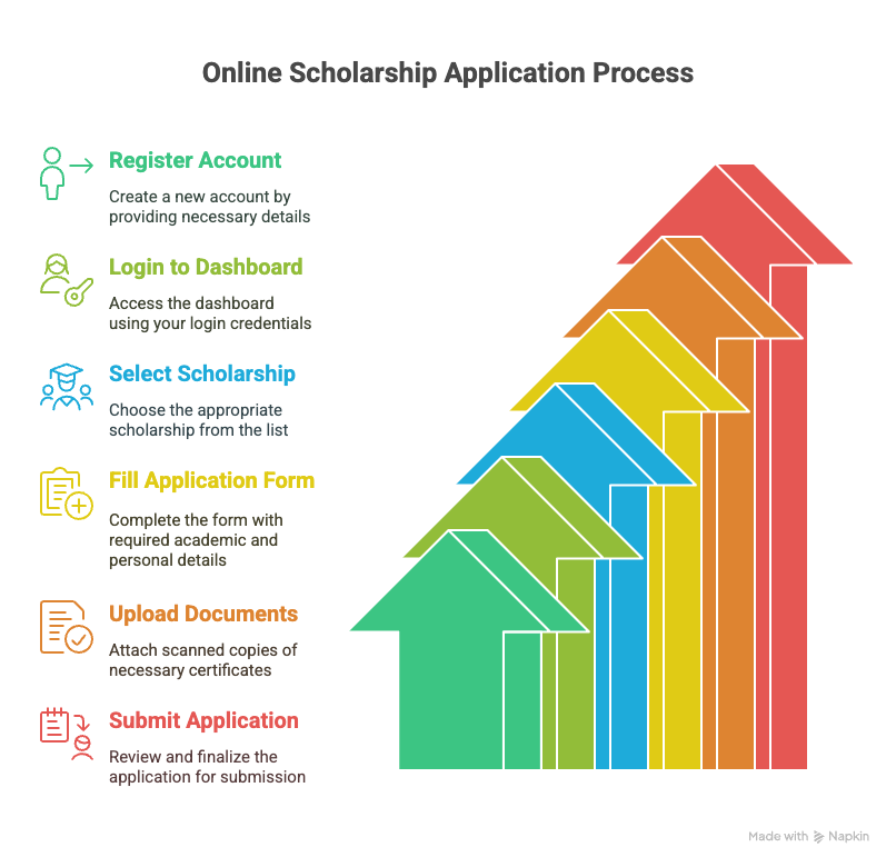 How to Apply for SC ST OBC Scholarship Yojana Online