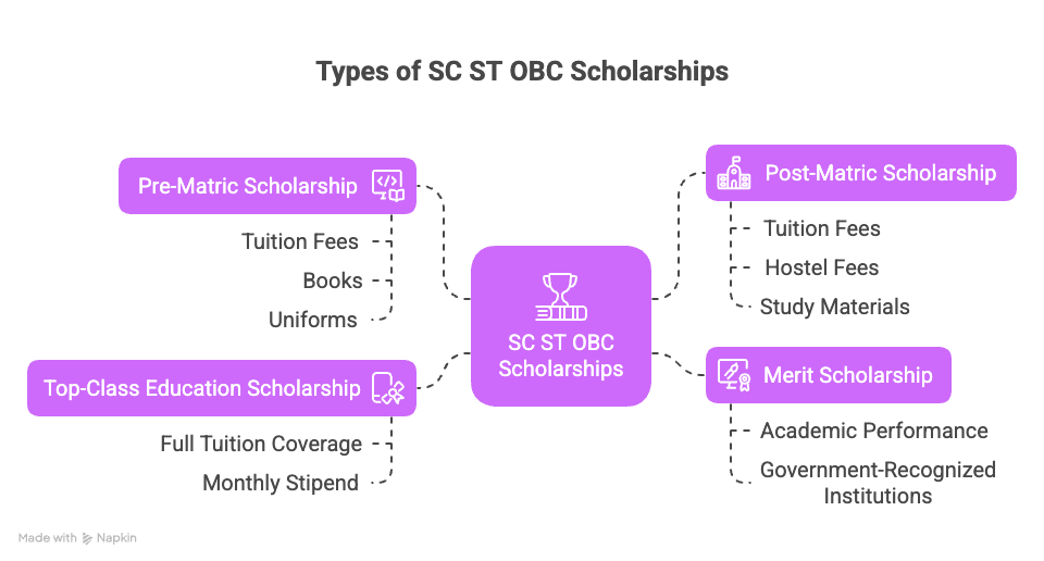 Types of SC ST OBC Scholarships