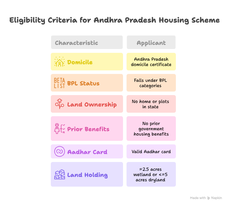 Eligibility Criteria House Hold Mapping Status Check