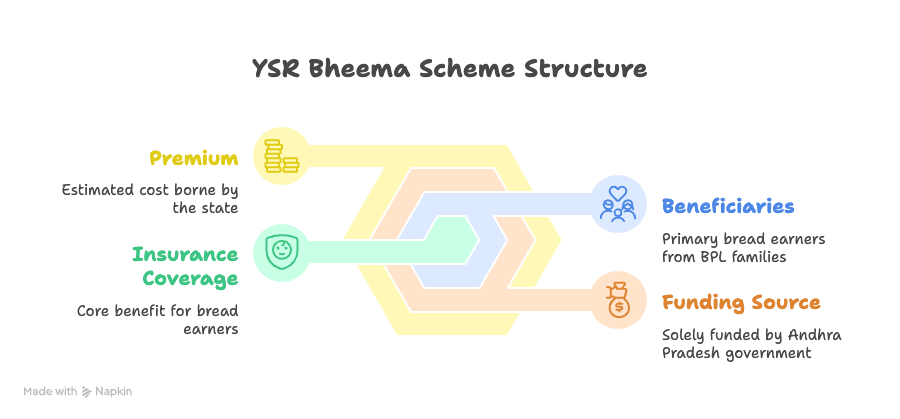 YSR Bheema scheme details